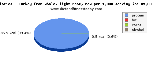 tryptophan, calories and nutritional content in turkey light meat